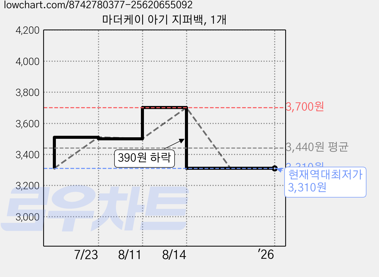 마더케이 아기 지퍼백, 1개 가격 변동 차트, 현재가 3,310원, 역대최저가