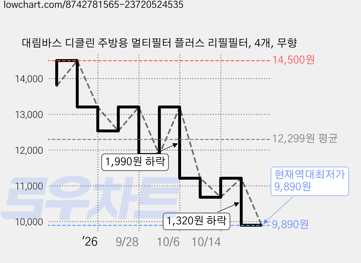 대림바스 디클린 주방용 멀티필터 플러스 리필필터, 4개, 무향 가격 변동 차트, 현재가 9,890원, 역대최저가