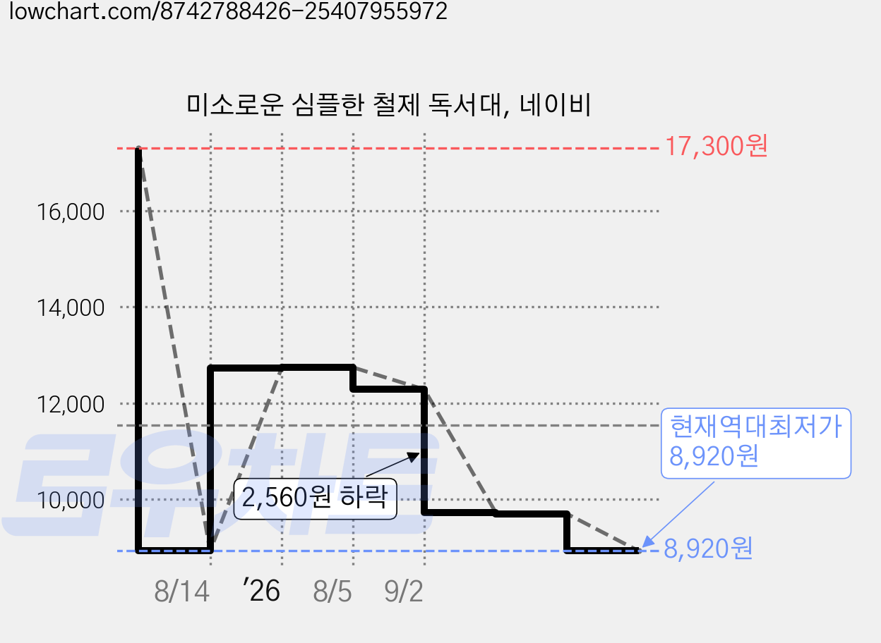 미소로운 심플한 철제 독서대, 네이비 가격 변동 차트, 현재가 8,920원, 역대최저가