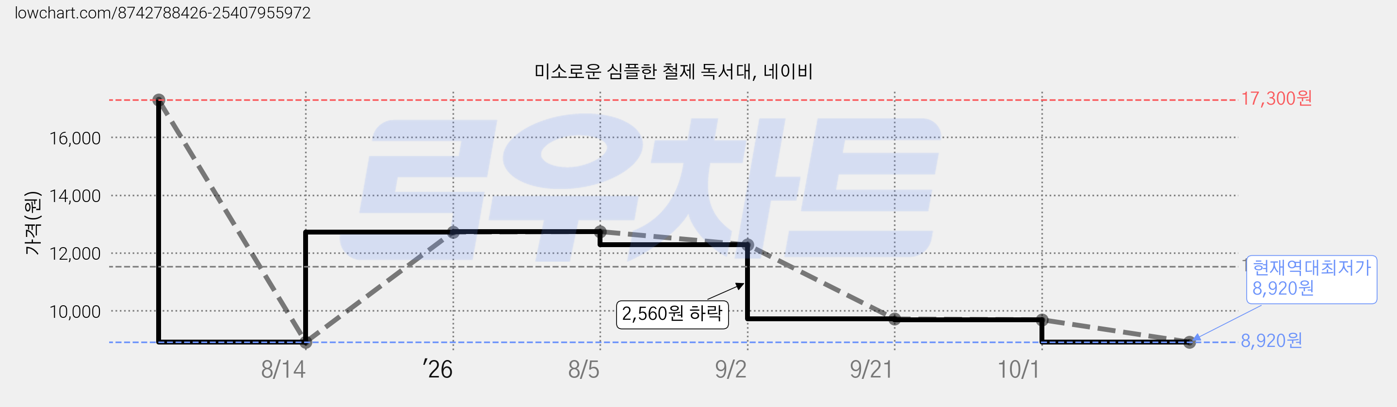 미소로운 심플한 철제 독서대, 네이비 가격 변동 차트, 현재가 8,920원, 역대최저가