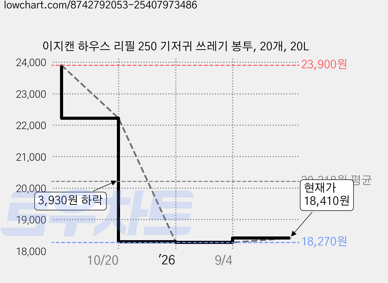 이지캔 하우스 리필 250 기저귀 쓰레기 봉투, 20개, 20L 가격 변동 차트, 현재가 18,410원, 관측 최저가 18,270원