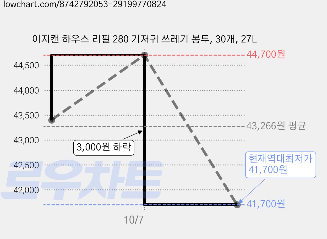 이지캔 하우스 리필 280 기저귀 쓰레기 봉투, 30개, 27L 가격 변동 차트, 현재가 41,700원, 역대최저가