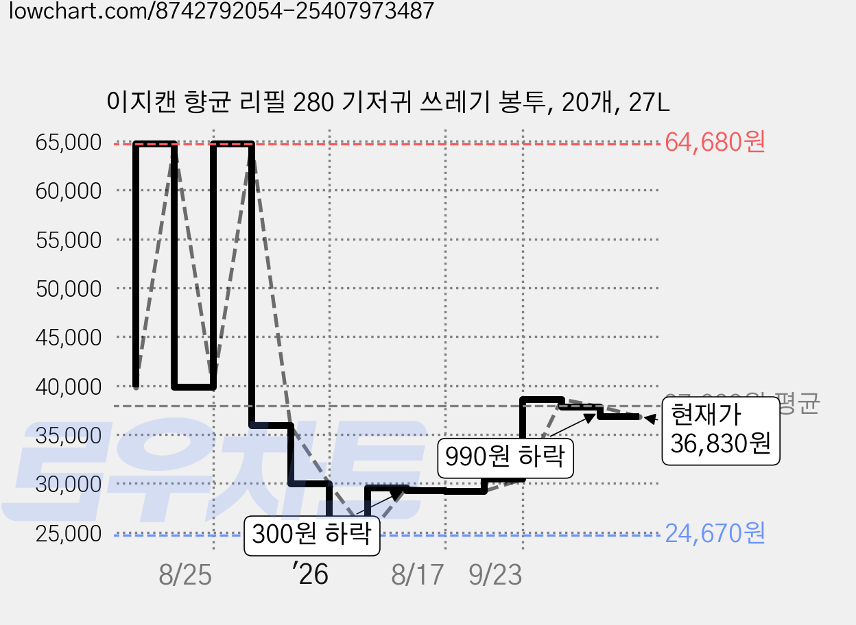 이지캔 향균 리필 280 기저귀 쓰레기 봉투, 20개, 27L 가격 변동 차트, 현재가 36,830원, 관측 최저가 24,670원