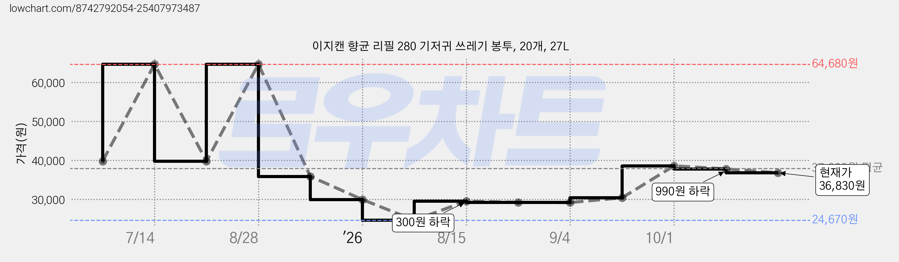 이지캔 향균 리필 280 기저귀 쓰레기 봉투, 20개, 27L 가격 변동 차트, 현재가 36,830원, 관측 최저가 24,670원