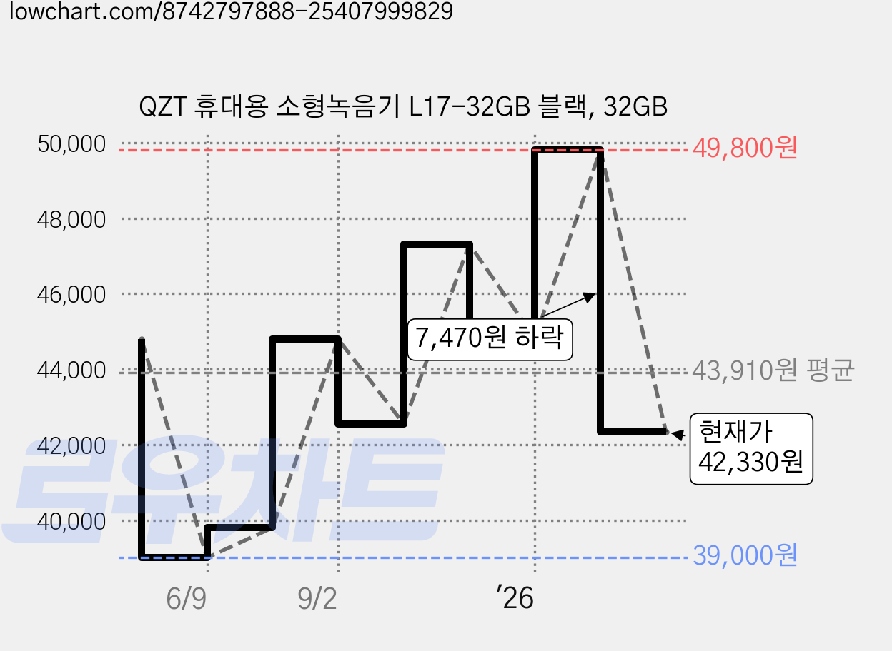 QZT 휴대용 소형녹음기 L17-32GB 블랙, 32GB 가격 변동 차트, 현재가 42,330원, 관측 최저가 39,000원