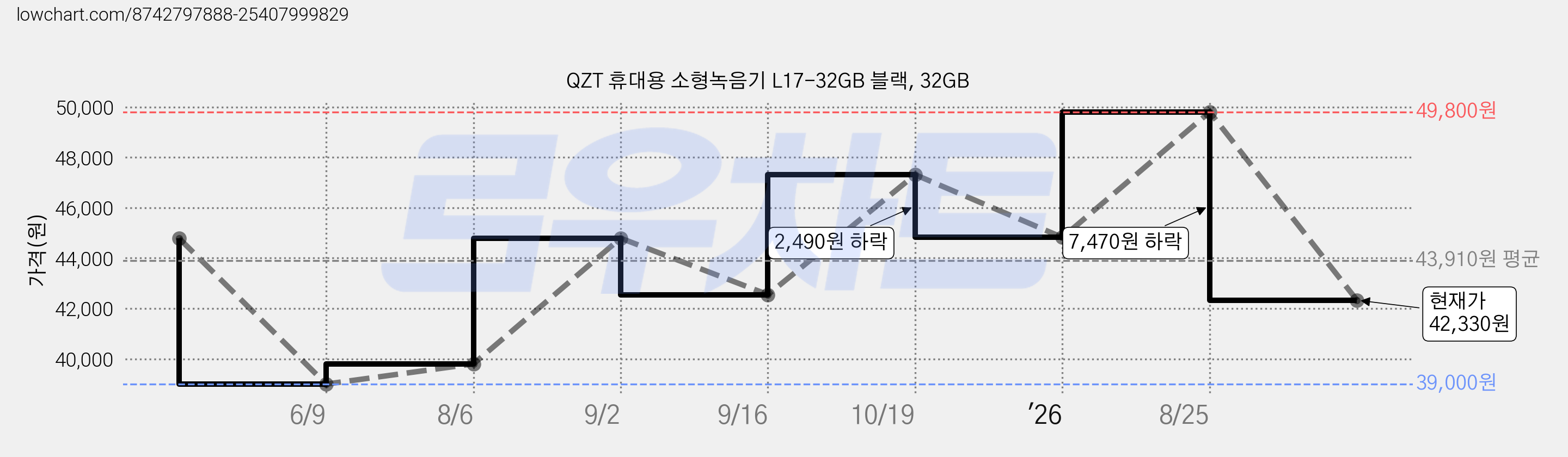 QZT 휴대용 소형녹음기 L17-32GB 블랙, 32GB 가격 변동 차트, 현재가 42,330원, 관측 최저가 39,000원