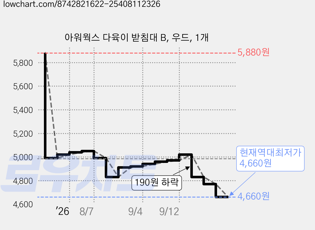 아워웍스 다육이 받침대 B, 우드, 1개 가격 변동 차트, 현재가 4,660원, 역대최저가