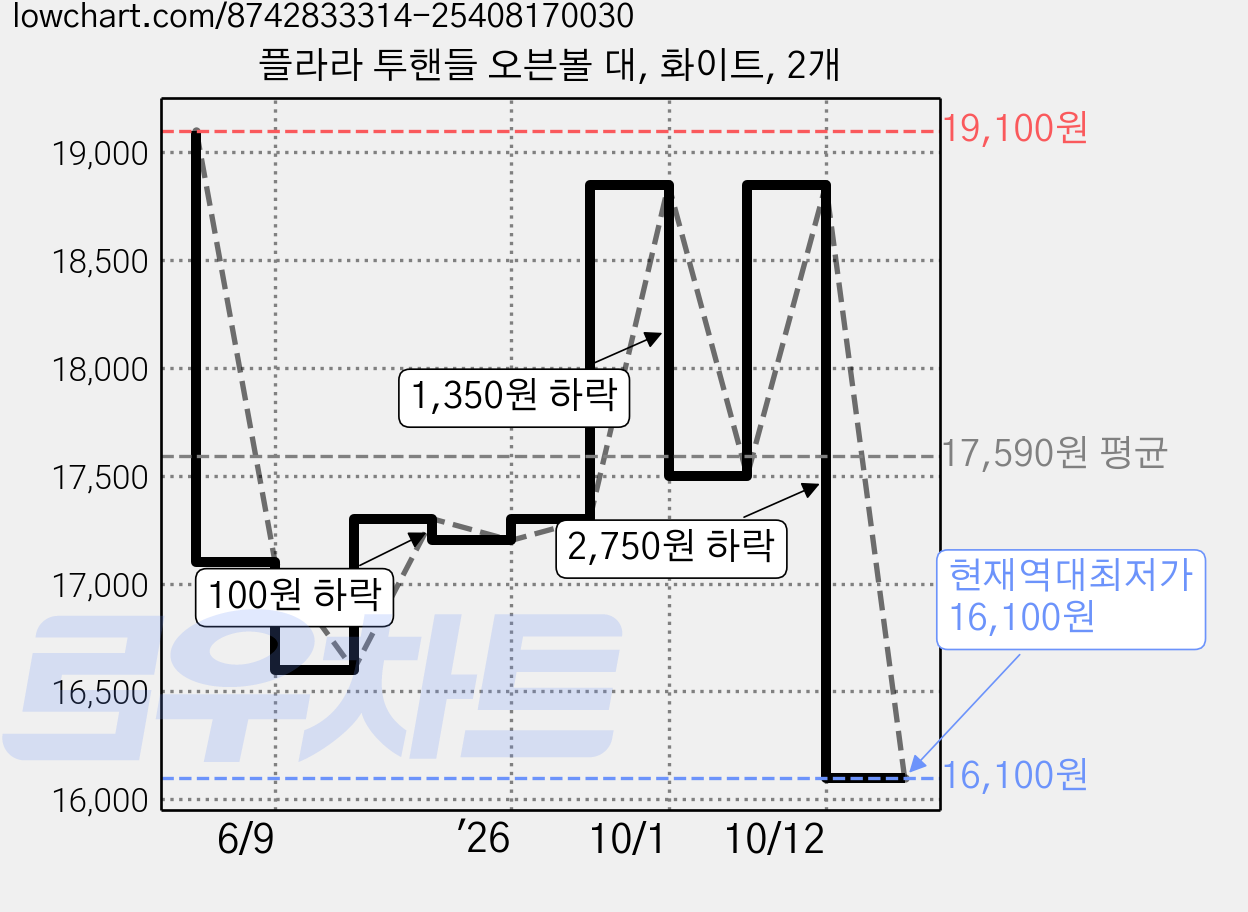 플라라 투핸들 오븐볼 대, 화이트, 2개 가격 변동 차트, 현재가 16,100원, 역대최저가