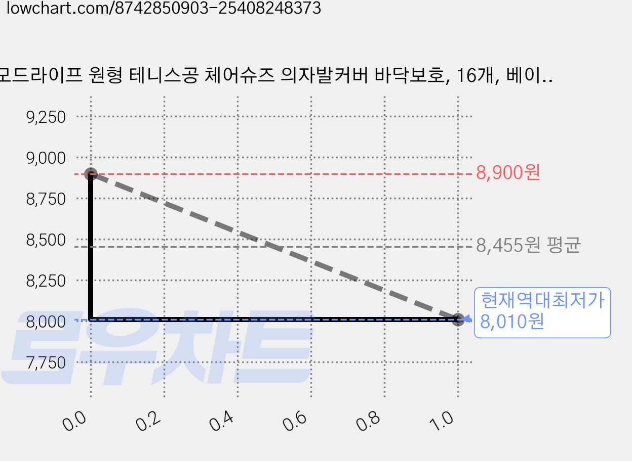 모드라이프 원형 테니스공 체어슈즈 의자발커버 바닥보호, 16개, 베이지 가격 변동 차트, 현재가 8,010원, 역대최저가