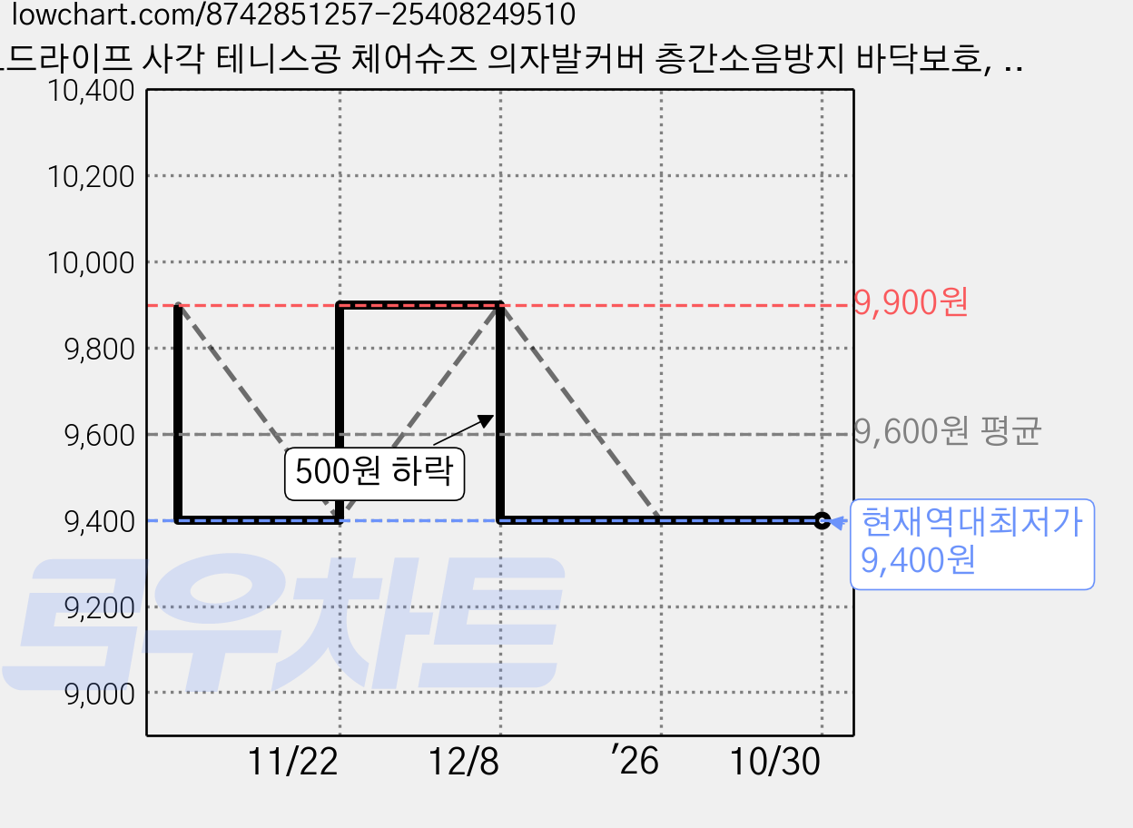 모드라이프 사각 테니스공 체어슈즈 의자발커버 층간소음방지 바닥보호, 1세트, 브라운 가격 변동 차트, 현재가 9,400원, 역대최저가