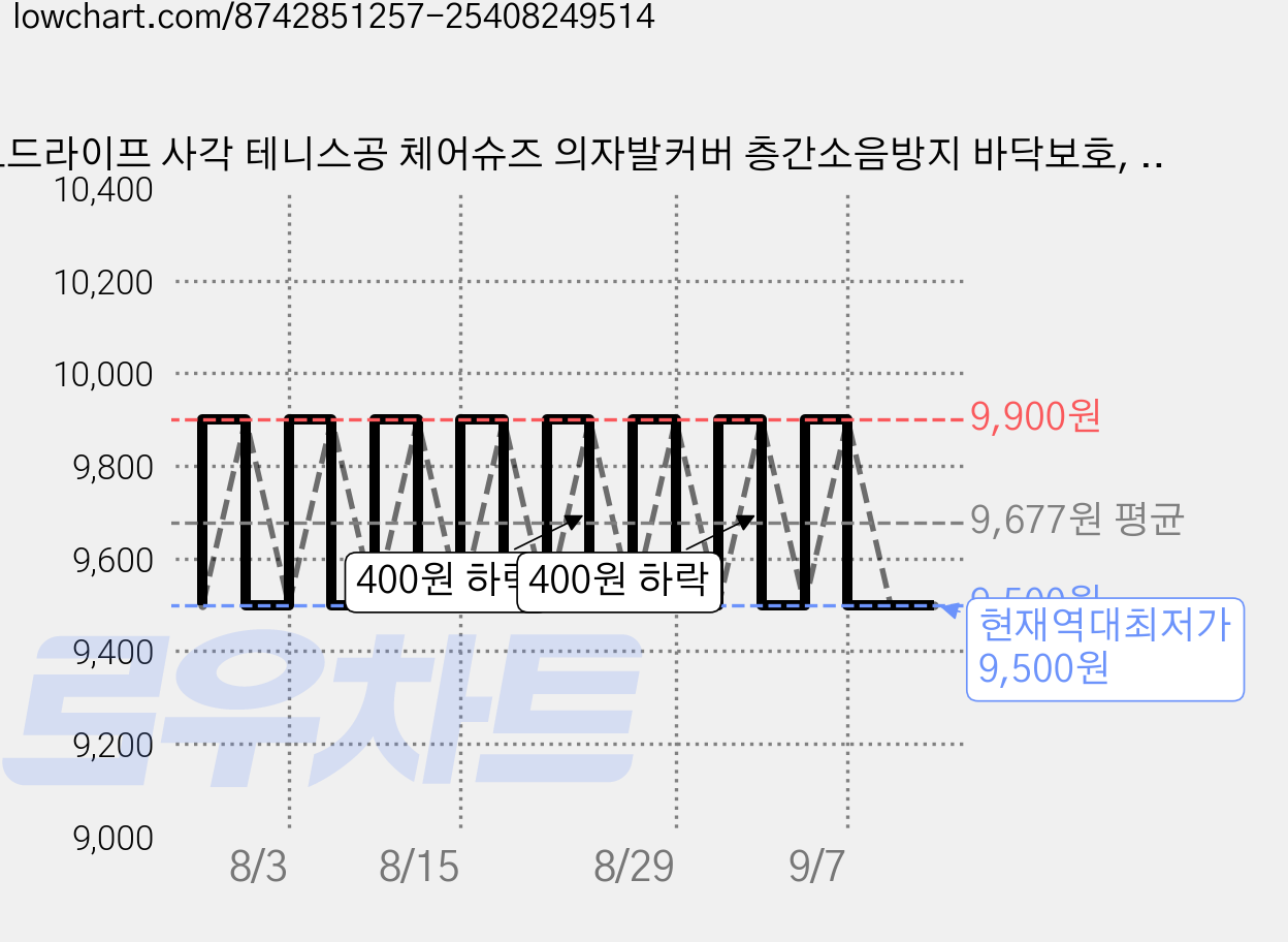 모드라이프 사각 테니스공 체어슈즈 의자발커버 층간소음방지 바닥보호, 1세트, 베이지 가격 변동 차트, 현재가 9,500원, 역대최저가