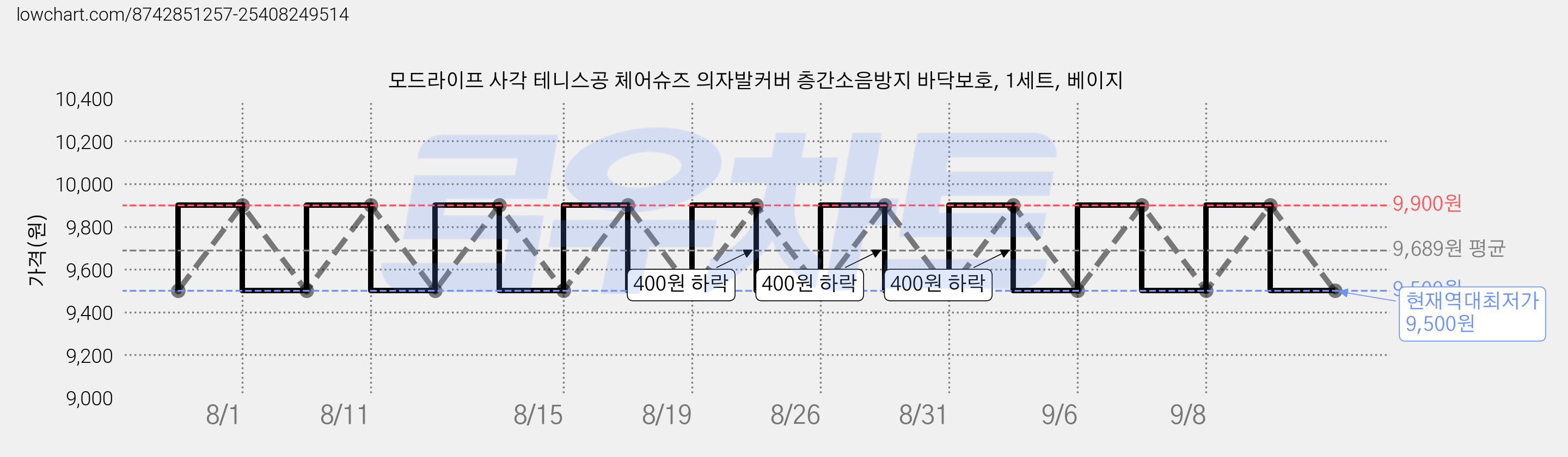 모드라이프 사각 테니스공 체어슈즈 의자발커버 층간소음방지 바닥보호, 1세트, 베이지 가격 변동 차트, 현재가 9,500원, 역대최저가