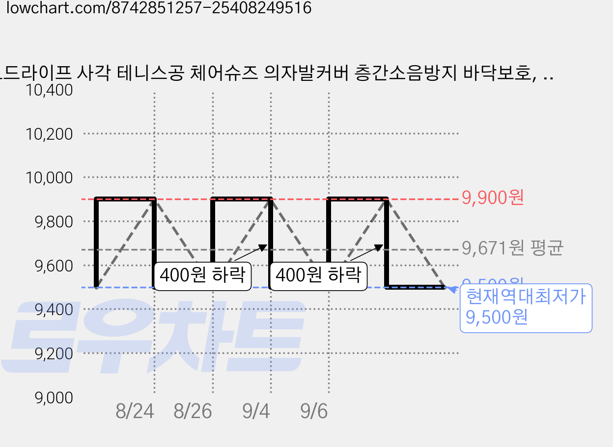 모드라이프 사각 테니스공 체어슈즈 의자발커버 층간소음방지 바닥보호, 1세트, 그레이 가격 변동 차트, 현재가 9,500원, 역대최저가