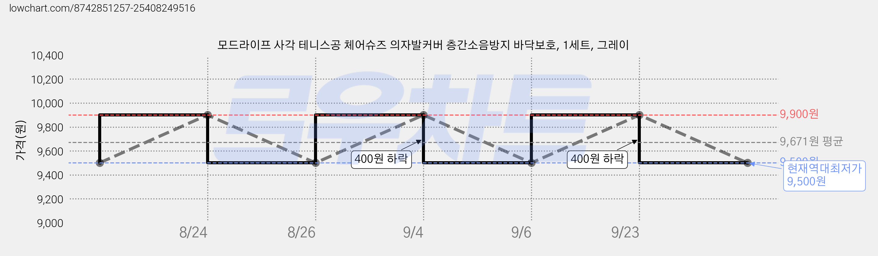 모드라이프 사각 테니스공 체어슈즈 의자발커버 층간소음방지 바닥보호, 1세트, 그레이 가격 변동 차트, 현재가 9,500원, 역대최저가