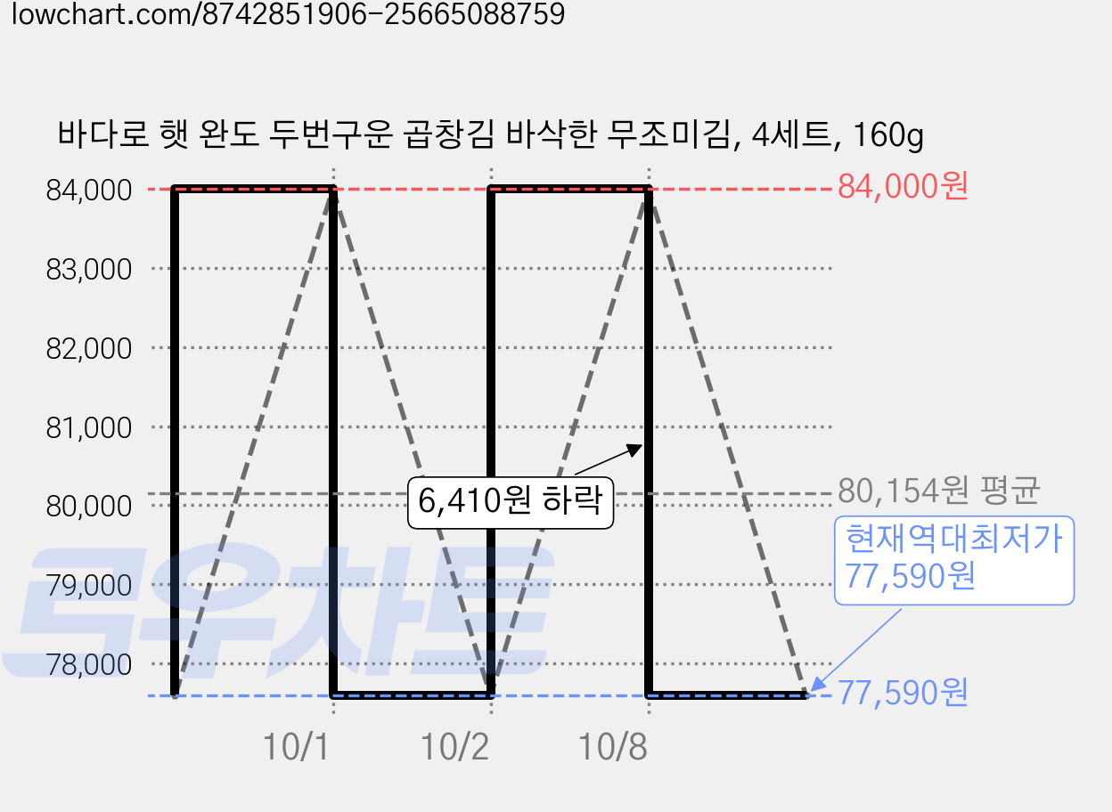 바다로 햇 완도 두번구운 곱창김 바삭한 무조미김, 4세트, 160g 가격 변동 차트, 현재가 77,590원, 역대최저가