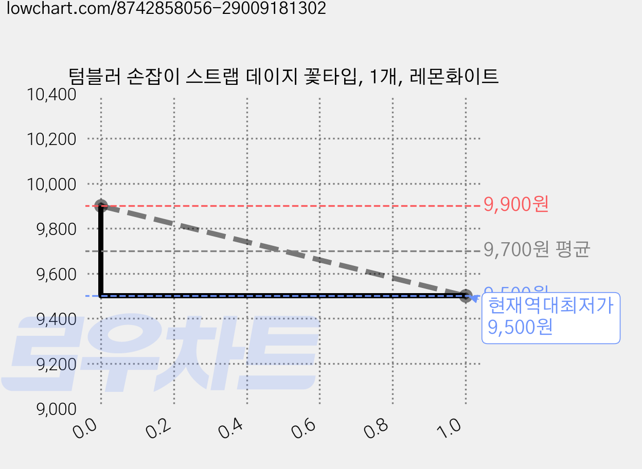 텀블러 손잡이 스트랩 데이지 꽃타입, 1개, 레몬화이트 가격 변동 차트, 현재가 9,500원, 역대최저가