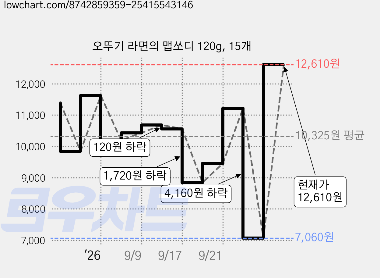 오뚜기 라면의 맵쏘디 120g, 15개 가격 변동 차트, 현재가 12,610원, 관측 최저가 7,060원