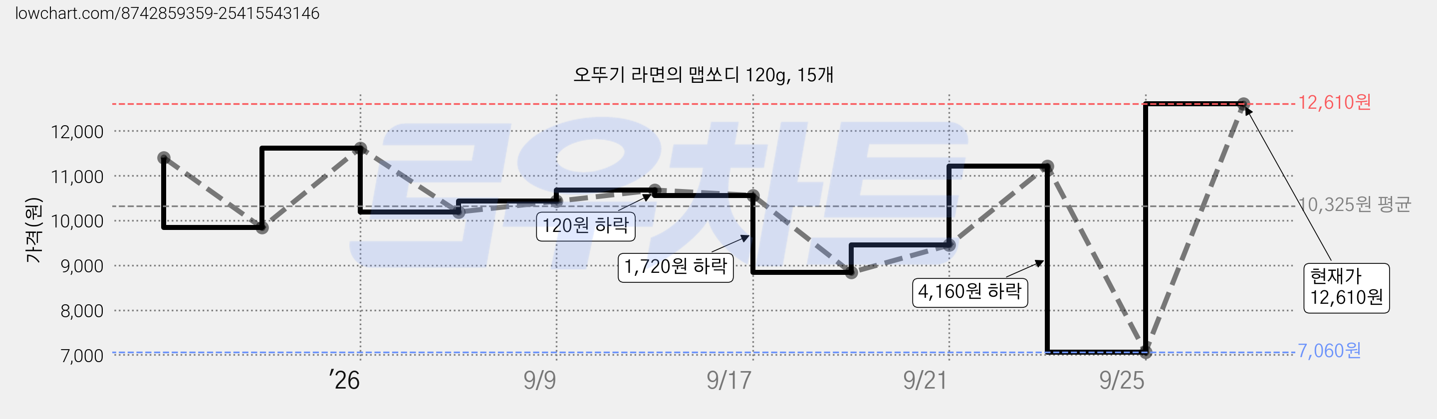 오뚜기 라면의 맵쏘디 120g, 15개 가격 변동 차트, 현재가 12,610원, 관측 최저가 7,060원