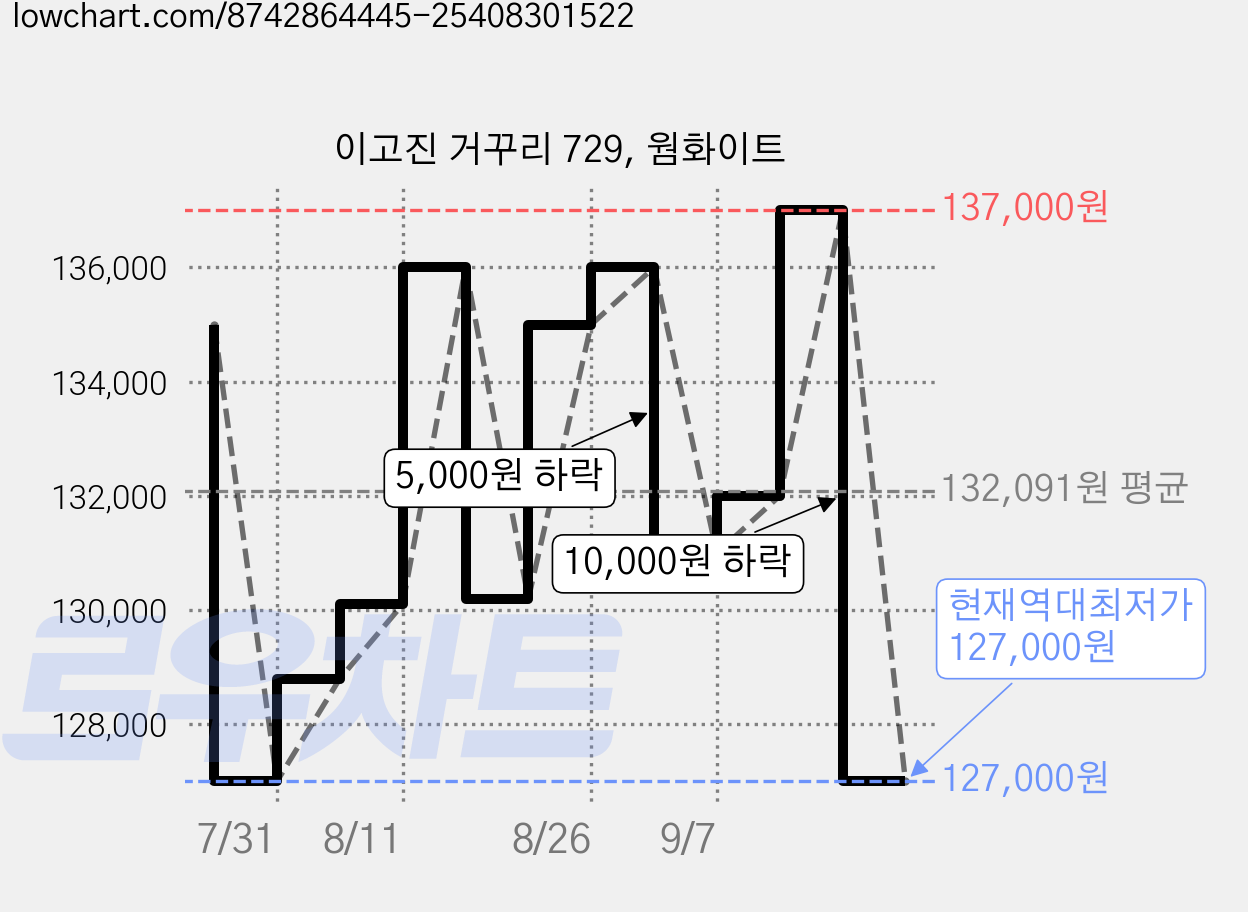이고진 거꾸리 729, 웜화이트 가격 변동 차트, 현재가 127,000원, 역대최저가