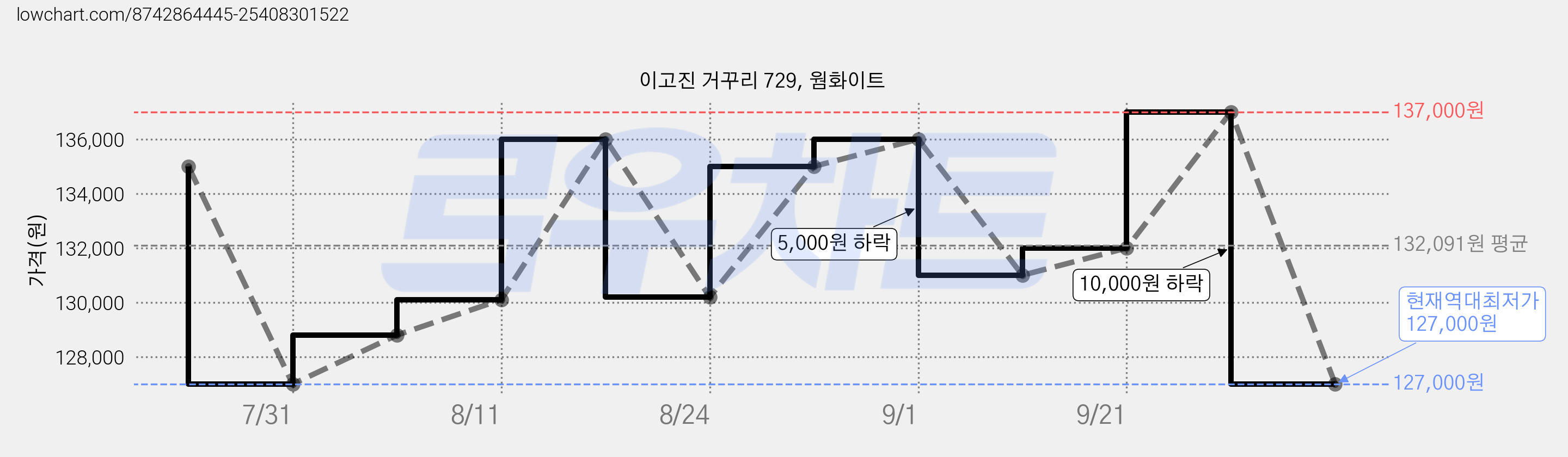 이고진 거꾸리 729, 웜화이트 가격 변동 차트, 현재가 127,000원, 역대최저가