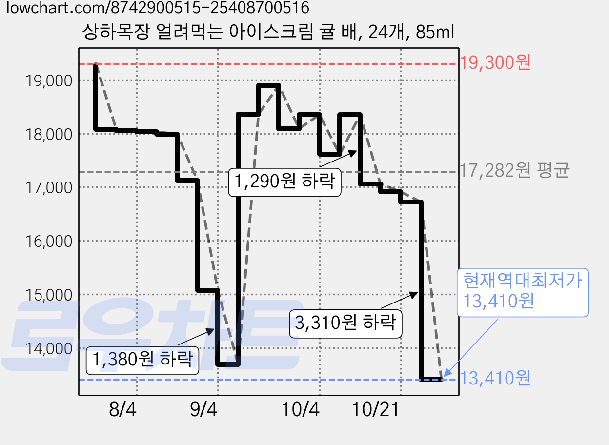 상하목장 얼려먹는 아이스크림 귤 배, 24개, 85ml 가격 변동 차트, 현재가 13,410원, 역대최저가