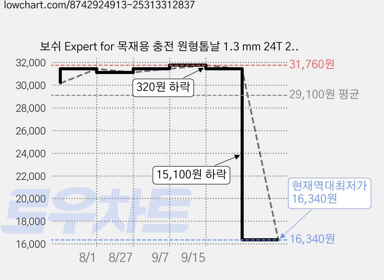 보쉬 Expert for 목재용 충전 원형톱날 1.3 mm 24T 2608644499, 1개 가격 변동 차트, 현재가 16,340원, 역대최저가