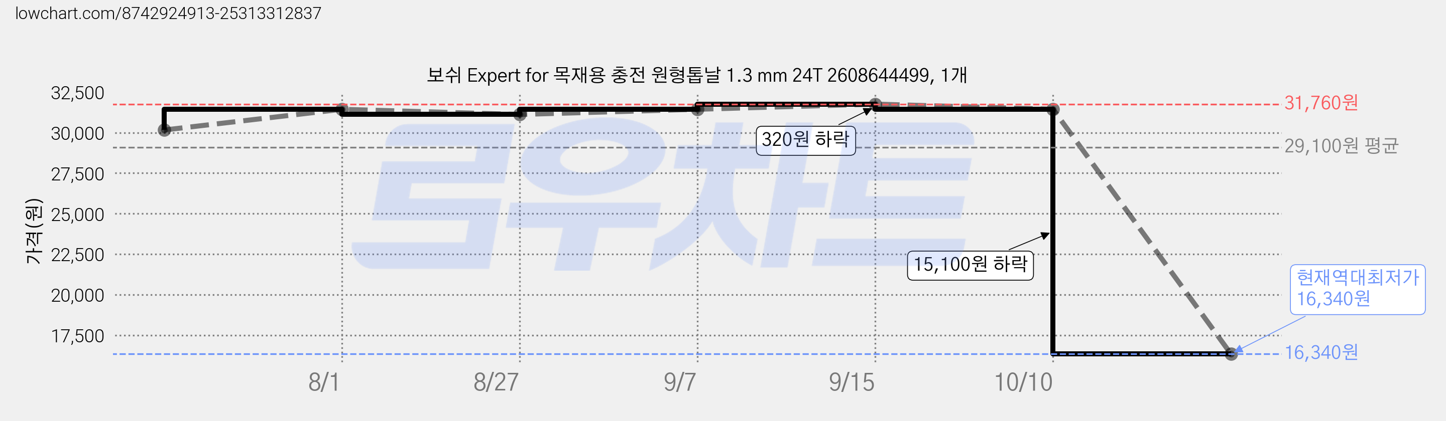 보쉬 Expert for 목재용 충전 원형톱날 1.3 mm 24T 2608644499, 1개 가격 변동 차트, 현재가 16,340원, 역대최저가