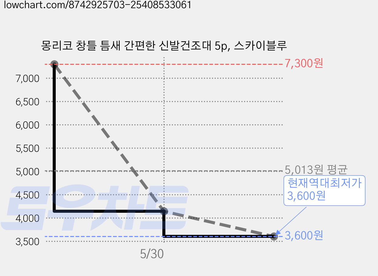 몽리코 창틀 틈새 간편한 신발건조대 5p, 스카이블루 가격 변동 차트, 현재가 3,600원, 역대최저가