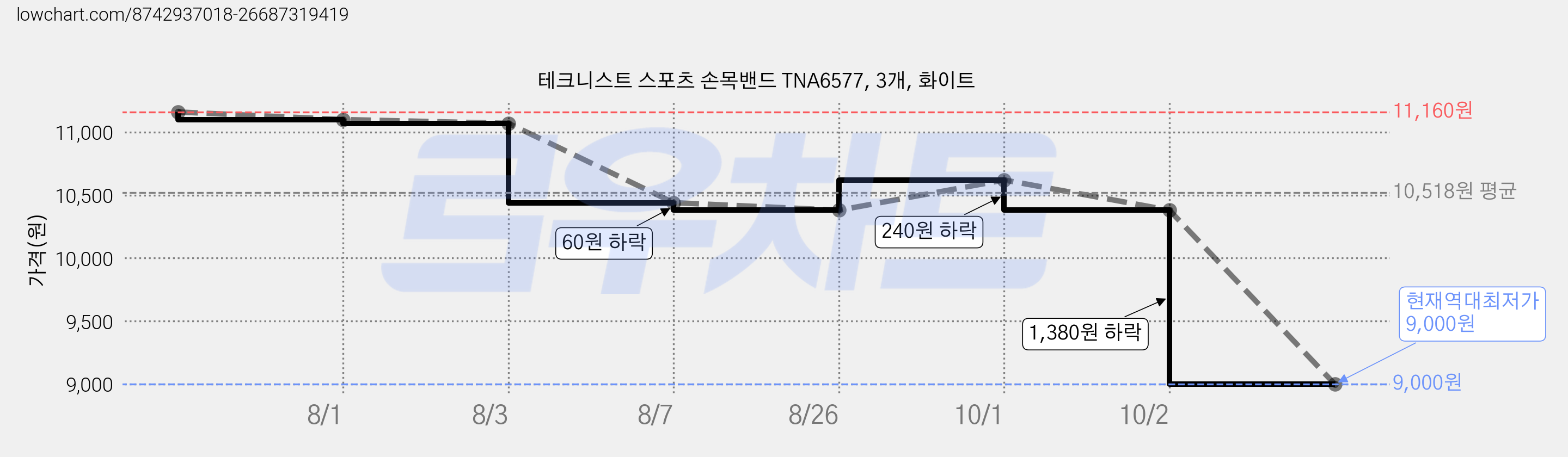 테크니스트 스포츠 손목밴드 TNA6577, 3개, 화이트 가격 변동 차트, 현재가 9,000원, 역대최저가