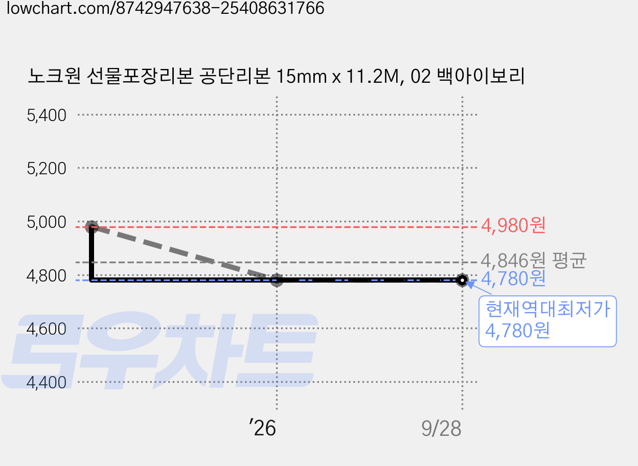 노크원 선물포장리본 공단리본 15mm x 11.2M, 02 백아이보리 가격 변동 차트, 현재가 4,780원, 역대최저가