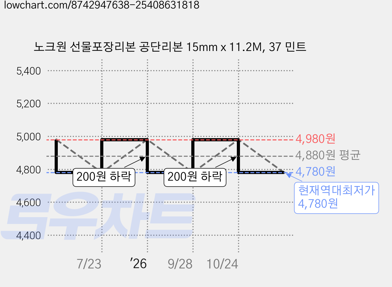 노크원 선물포장리본 공단리본 15mm x 11.2M, 37 민트 가격 변동 차트, 현재가 4,780원, 역대최저가