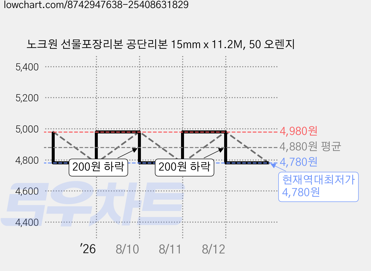 노크원 선물포장리본 공단리본 15mm x 11.2M, 50 오렌지 가격 변동 차트, 현재가 4,780원, 역대최저가