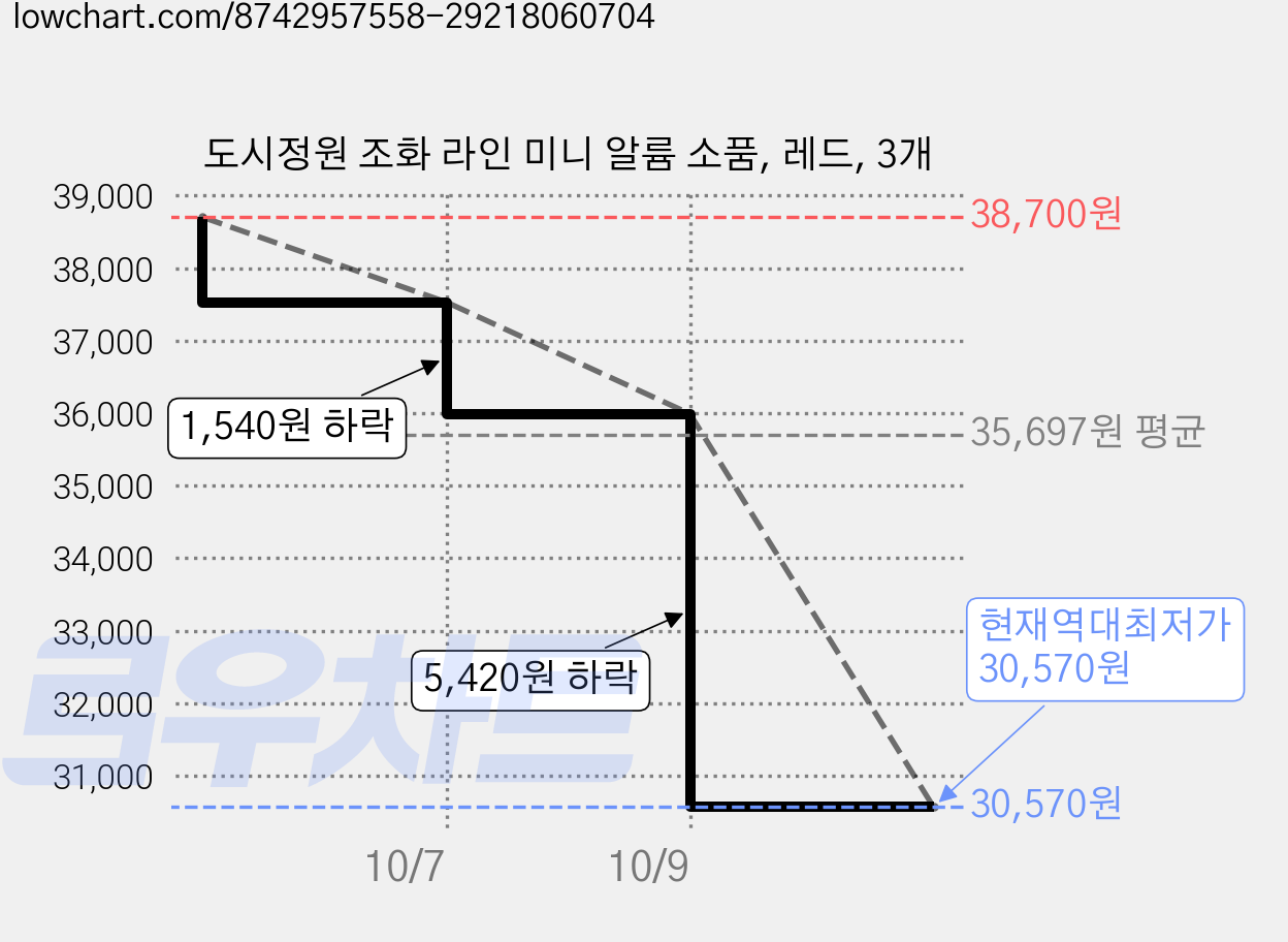 도시정원 조화 라인 미니 알륨 소품, 레드, 3개 가격 변동 차트, 현재가 30,570원, 역대최저가