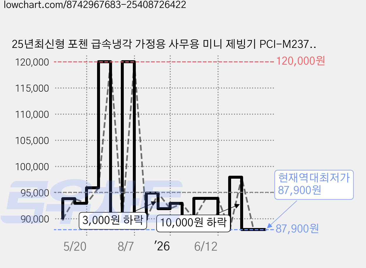 25년최신형 포첸 급속냉각 가정용 사무용 미니 제빙기 PCI-M237, PCF-M237 가격 변동 차트, 현재가 87,900원, 역대최저가