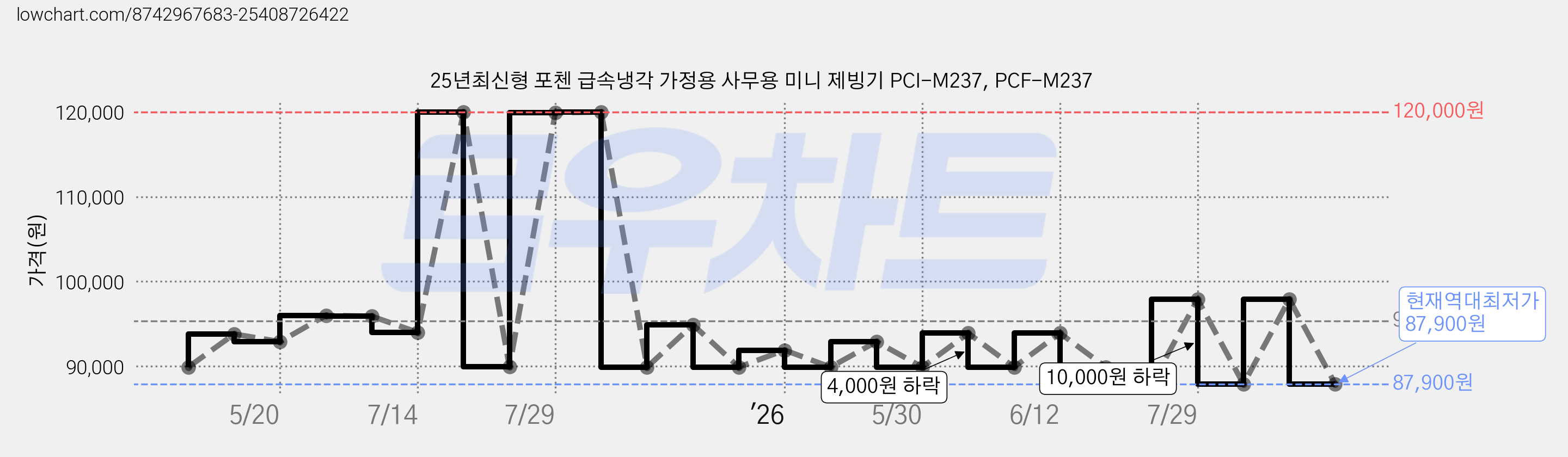 25년최신형 포첸 급속냉각 가정용 사무용 미니 제빙기 PCI-M237, PCF-M237 가격 변동 차트, 현재가 87,900원, 역대최저가