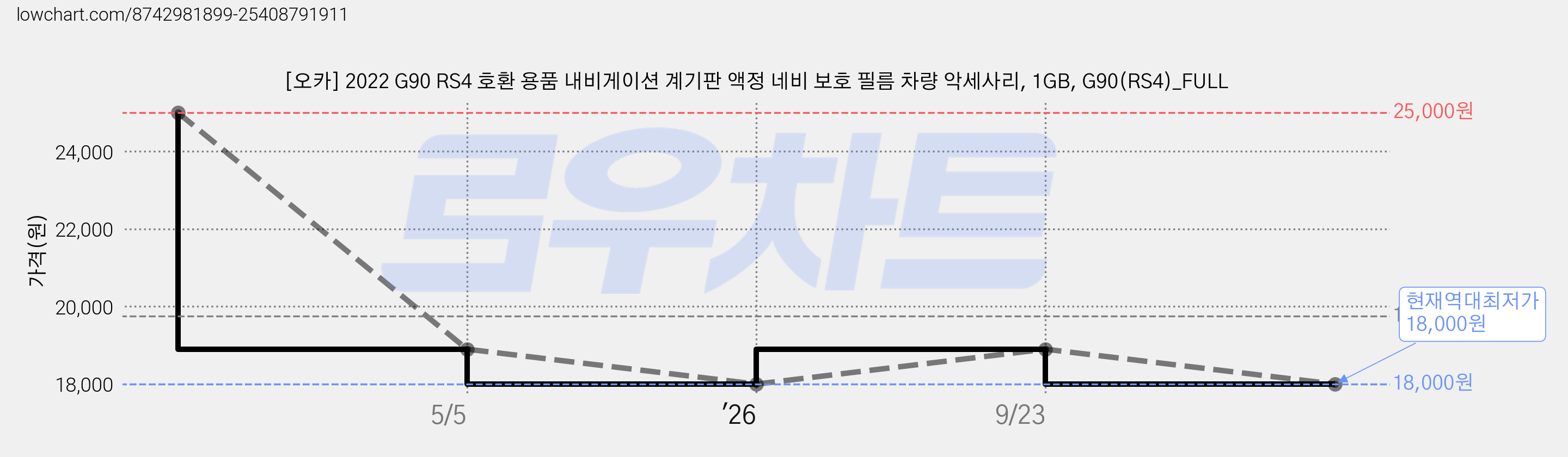 [오카] 2022 G90 RS4 호환 용품 내비게이션 계기판 액정 네비 보호 필름 차량 악세사리, 1GB, G90(RS4)_FULL 가격 변동 차트, 현재가 18,000원, 역대최저가