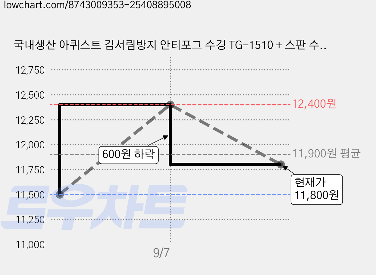 국내생산 아퀴스트 김서림방지 안티포그 수경 TG-1510 + 스판 수모 세트 성인 아동 어린이 초등 키즈 물안경 수영모자 실내수영장 생존수영용품, 1세트, 스카이옐로우_옐로우 가격 변동 차트, 현재가 11,800원, 관측 최저가 11,500원
