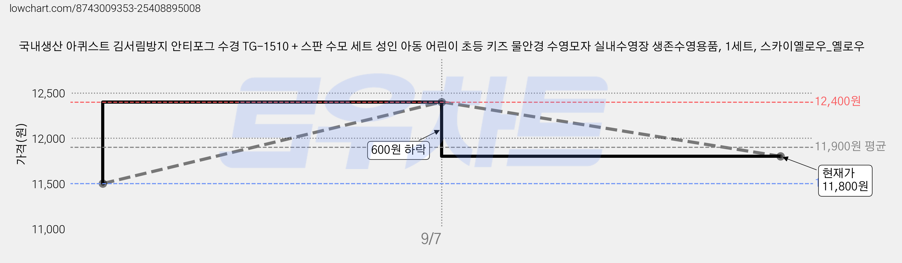 국내생산 아퀴스트 김서림방지 안티포그 수경 TG-1510 + 스판 수모 세트 성인 아동 어린이 초등 키즈 물안경 수영모자 실내수영장 생존수영용품, 1세트, 스카이옐로우_옐로우 가격 변동 차트, 현재가 11,800원, 관측 최저가 11,500원