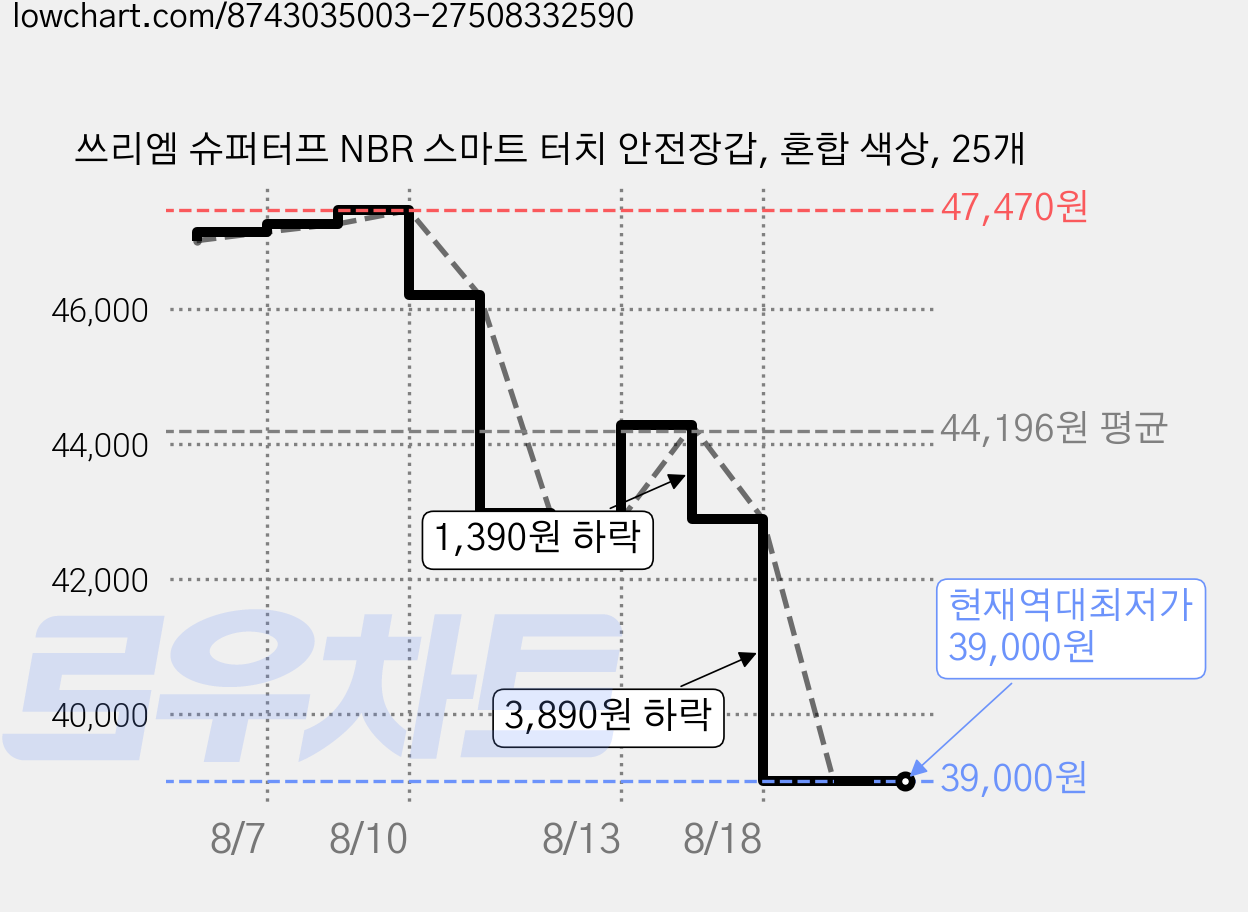 쓰리엠 슈퍼터프 NBR 스마트 터치 안전장갑, 혼합 색상, 25개 가격 변동 차트, 현재가 39,000원, 역대최저가