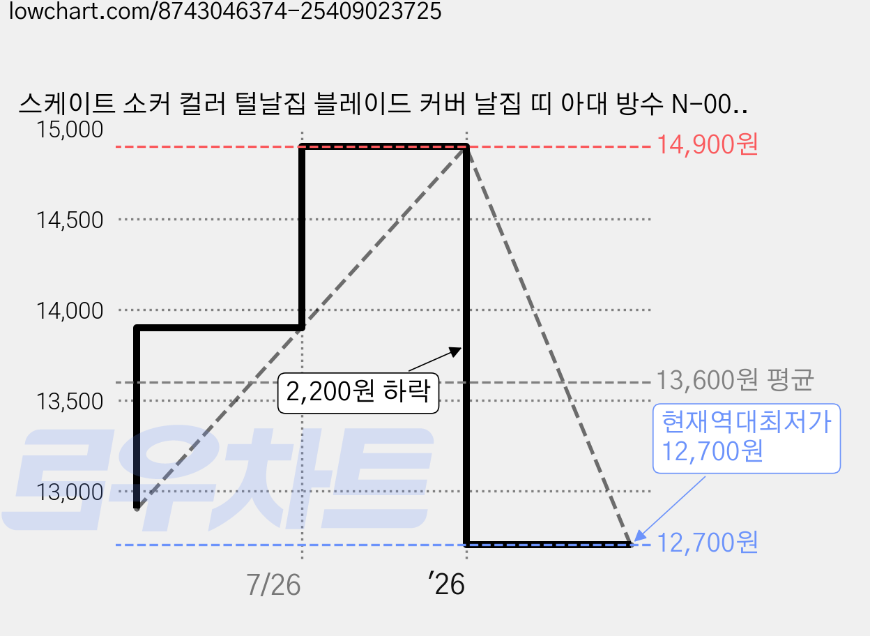 스케이트 소커 컬러 털날집 블레이드 커버 날집 띠 아대 방수 N-0013, 01.블랙, 1개 가격 변동 차트, 현재가 12,700원, 역대최저가