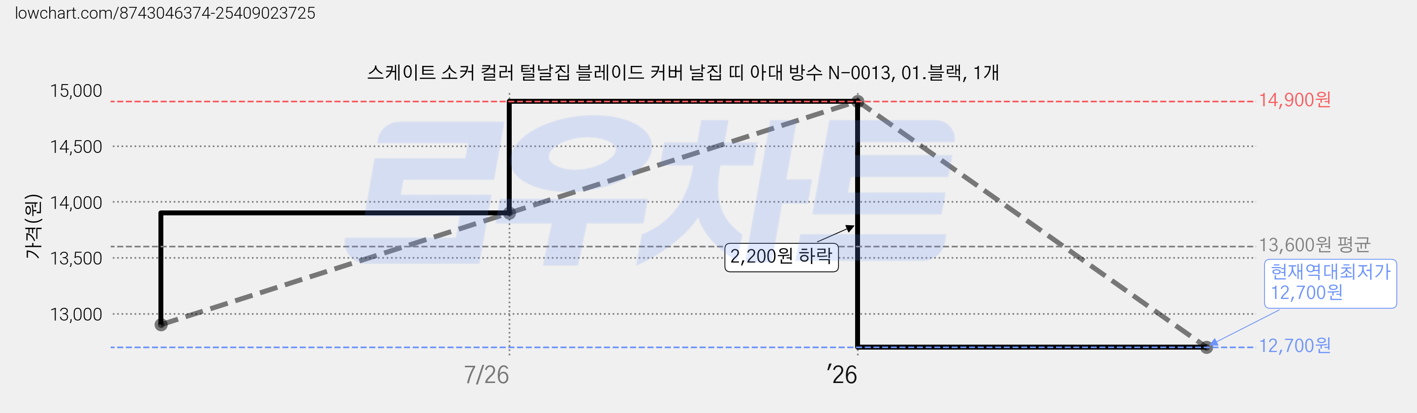 스케이트 소커 컬러 털날집 블레이드 커버 날집 띠 아대 방수 N-0013, 01.블랙, 1개 가격 변동 차트, 현재가 12,700원, 역대최저가