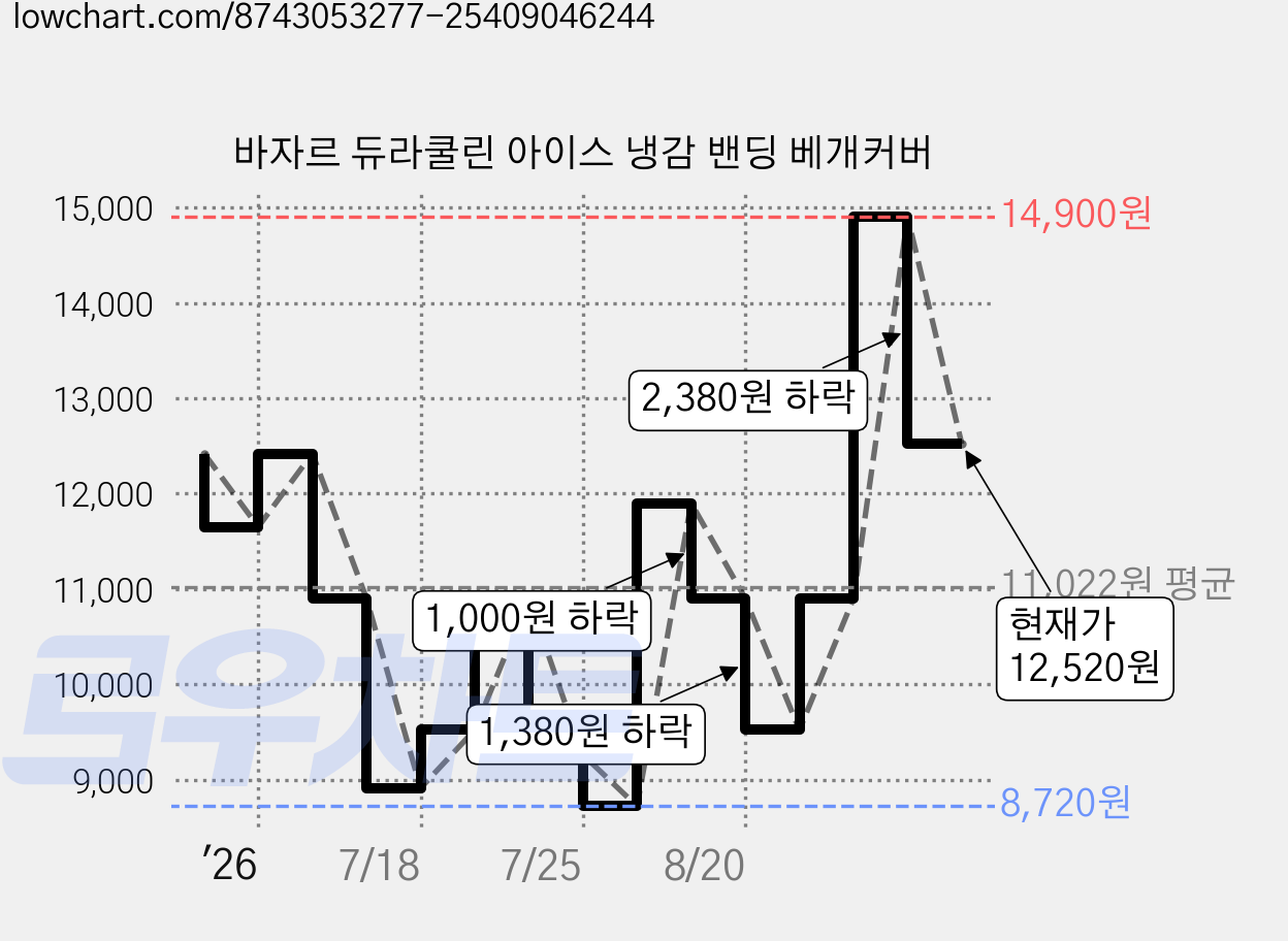 바자르 듀라쿨린 아이스 냉감 밴딩 베개커버 가격 변동 차트, 현재가 12,520원, 관측 최저가 8,720원