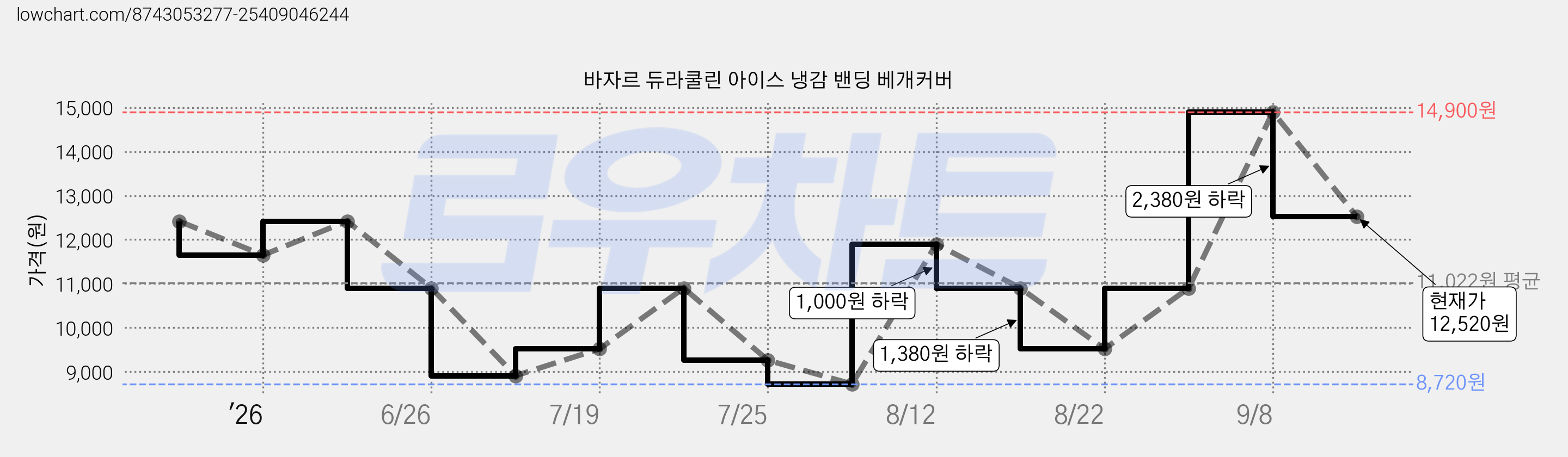 바자르 듀라쿨린 아이스 냉감 밴딩 베개커버 가격 변동 차트, 현재가 12,520원, 관측 최저가 8,720원