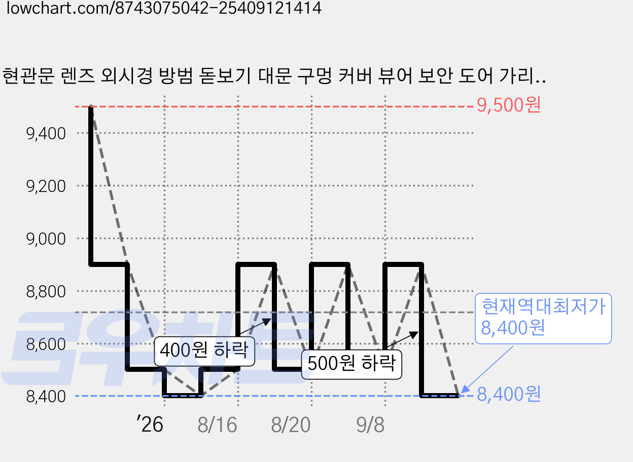 현관문 렌즈 외시경 방범 돋보기 대문 구멍 커버 뷰어 보안 도어 가리개, 실버, 실버, 1개 가격 변동 차트, 현재가 8,400원, 역대최저가