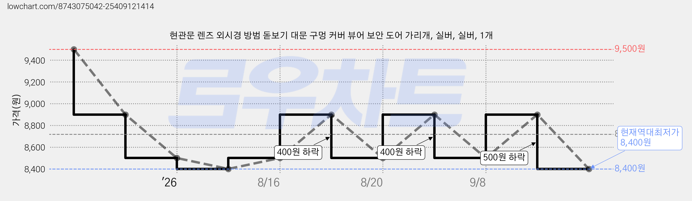 현관문 렌즈 외시경 방범 돋보기 대문 구멍 커버 뷰어 보안 도어 가리개, 실버, 실버, 1개 가격 변동 차트, 현재가 8,400원, 역대최저가