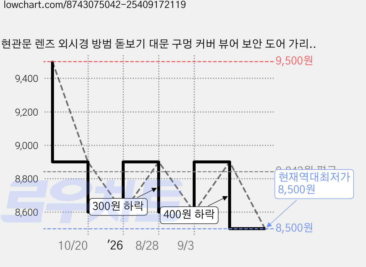 현관문 렌즈 외시경 방범 돋보기 대문 구멍 커버 뷰어 보안 도어 가리개, 엔틱골드, 1개 가격 변동 차트, 현재가 8,500원, 역대최저가