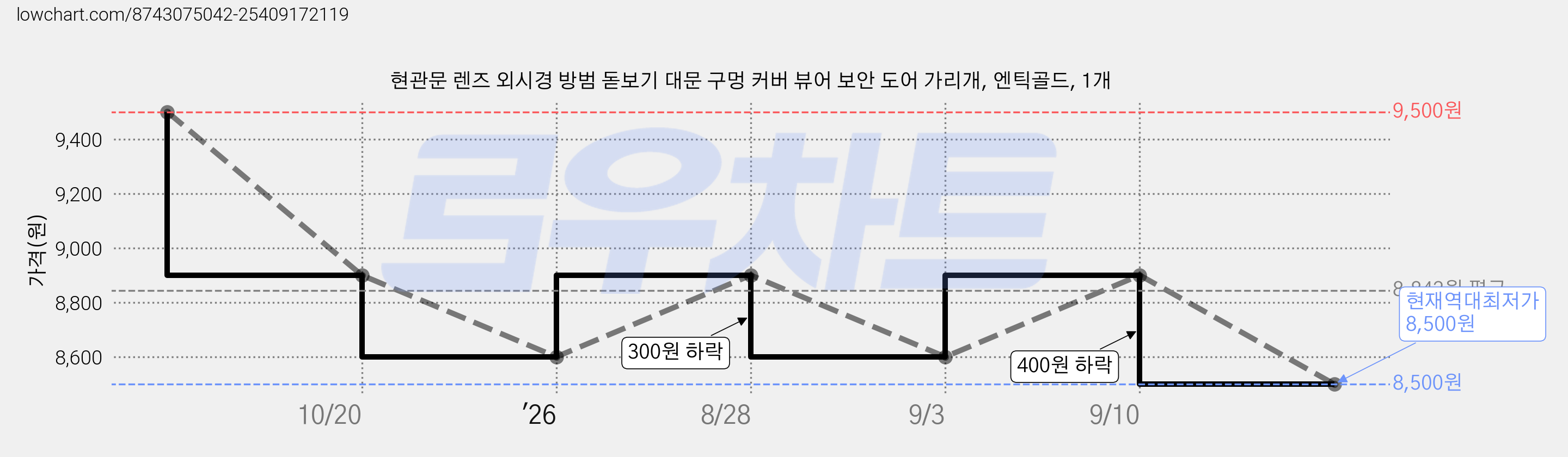 현관문 렌즈 외시경 방범 돋보기 대문 구멍 커버 뷰어 보안 도어 가리개, 엔틱골드, 1개 가격 변동 차트, 현재가 8,500원, 역대최저가