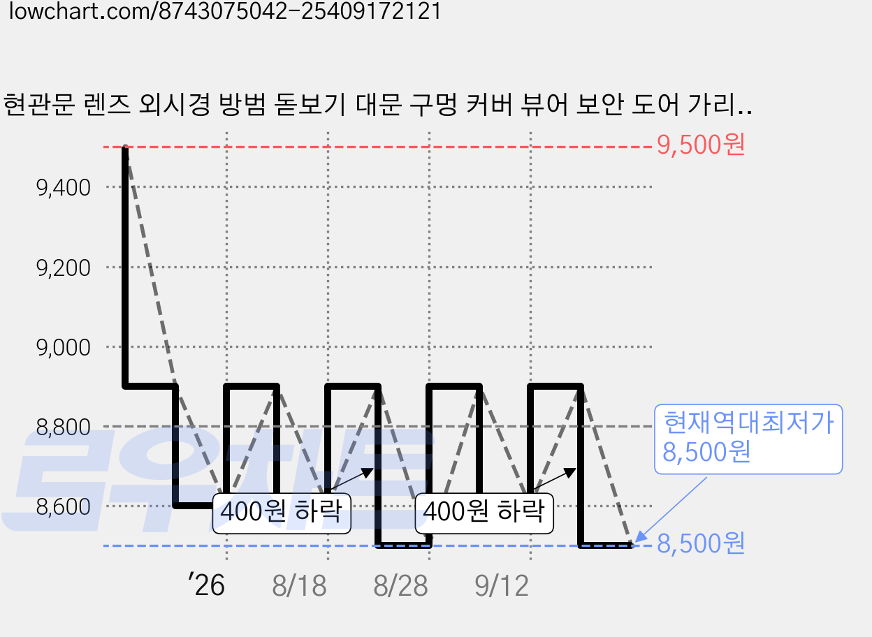 현관문 렌즈 외시경 방범 돋보기 대문 구멍 커버 뷰어 보안 도어 가리개, 엔틱레드, 1개 가격 변동 차트, 현재가 8,500원, 역대최저가