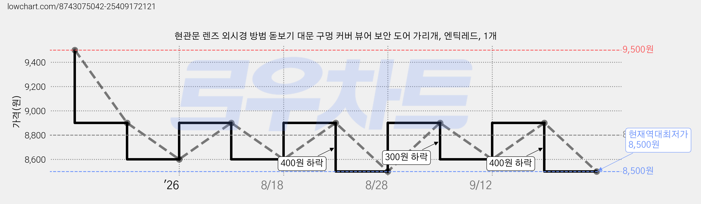 현관문 렌즈 외시경 방범 돋보기 대문 구멍 커버 뷰어 보안 도어 가리개, 엔틱레드, 1개 가격 변동 차트, 현재가 8,500원, 역대최저가