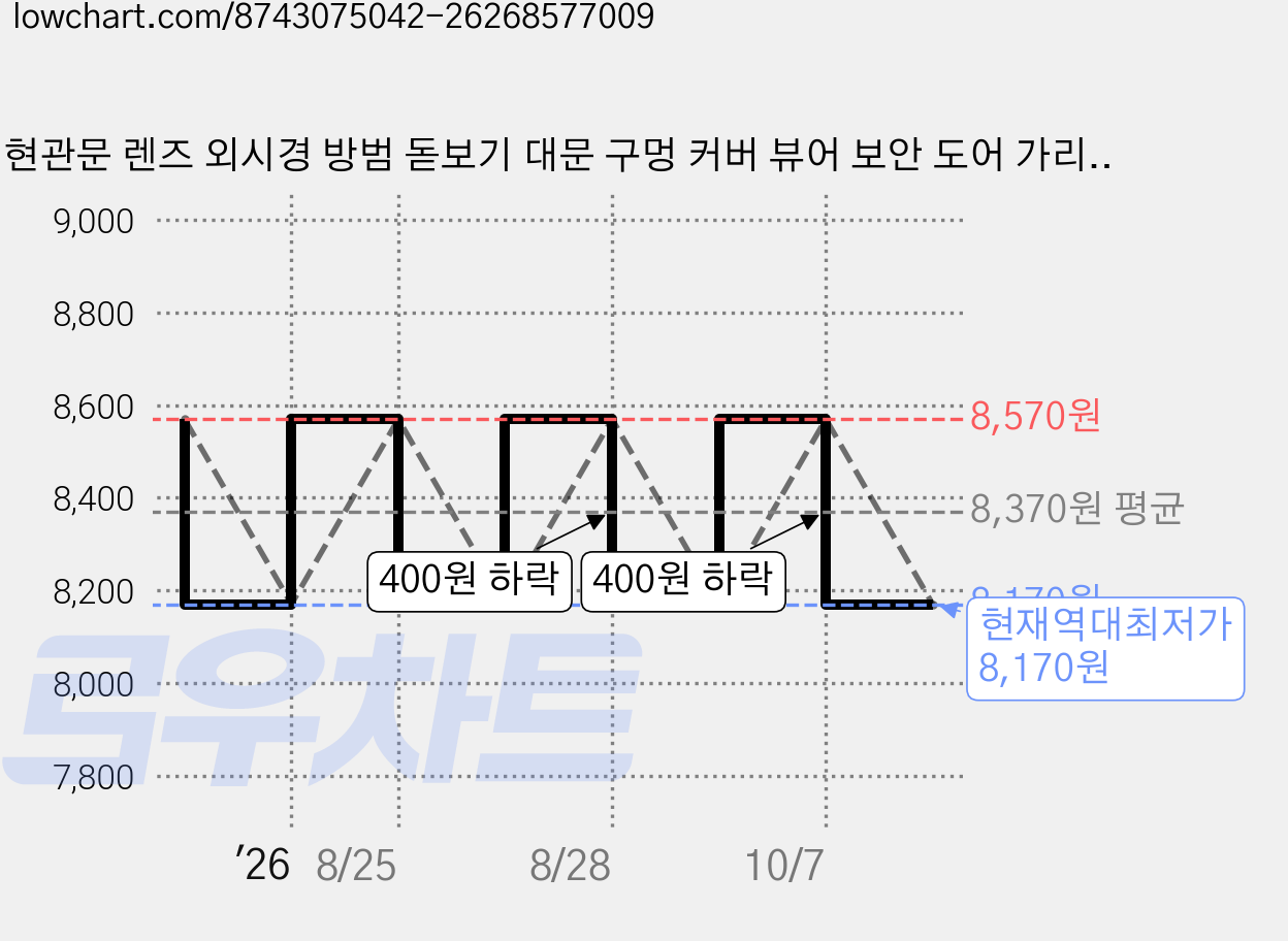 현관문 렌즈 외시경 방범 돋보기 대문 구멍 커버 뷰어 보안 도어 가리개, 블랙, 1개 가격 변동 차트, 현재가 8,170원, 역대최저가